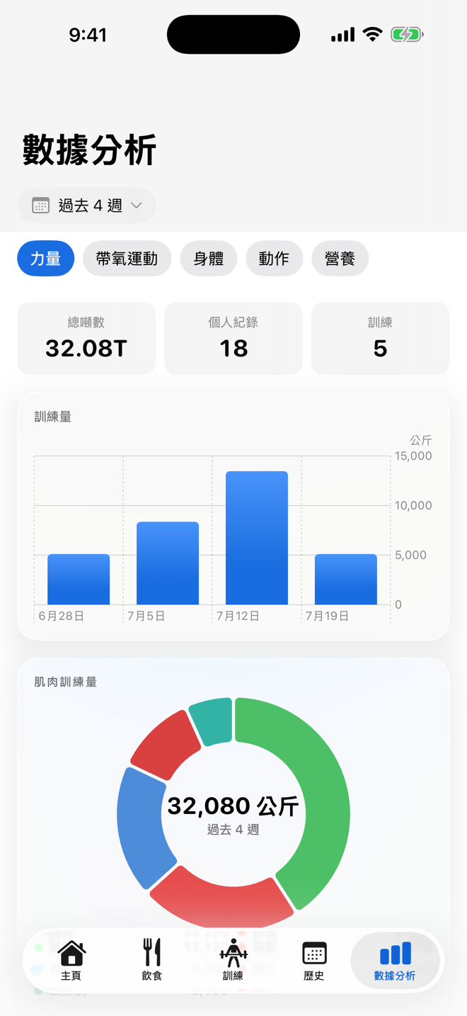 看著每項數據 一路上升